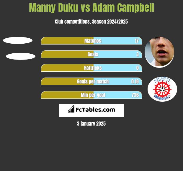 Manny Duku vs Adam Campbell h2h player stats