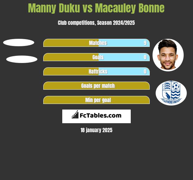 Manny Duku vs Macauley Bonne h2h player stats