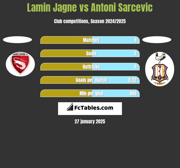 Lamin Jagne vs Antoni Sarcevic h2h player stats