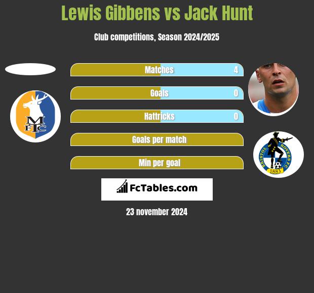 Lewis Gibbens vs Jack Hunt h2h player stats