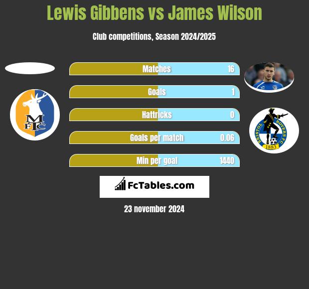 Lewis Gibbens vs James Wilson h2h player stats