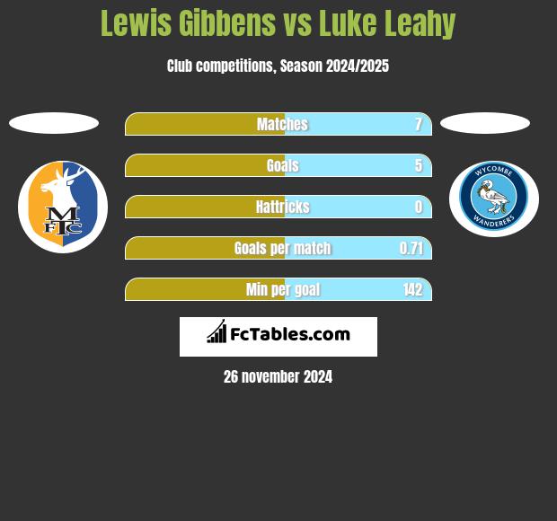 Lewis Gibbens vs Luke Leahy h2h player stats