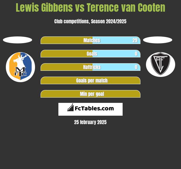 Lewis Gibbens vs Terence van Cooten h2h player stats