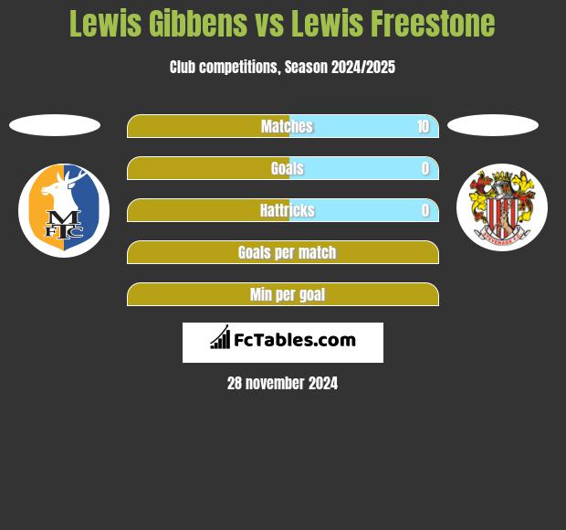 Lewis Gibbens vs Lewis Freestone h2h player stats