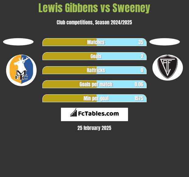 Lewis Gibbens vs Sweeney h2h player stats