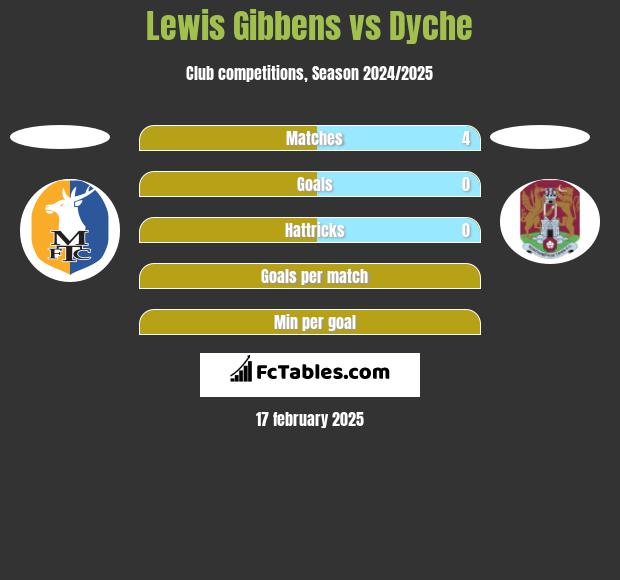 Lewis Gibbens vs Dyche h2h player stats