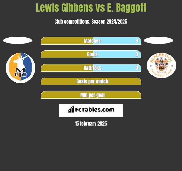 Lewis Gibbens vs E. Baggott h2h player stats