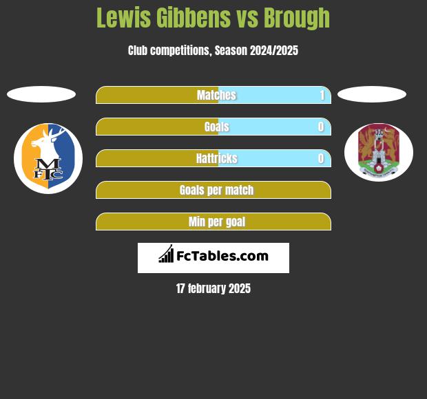 Lewis Gibbens vs Brough h2h player stats