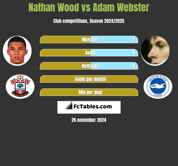 Nathan Wood vs Adam Webster h2h player stats