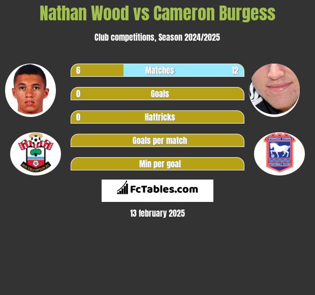 Nathan Wood vs Cameron Burgess h2h player stats