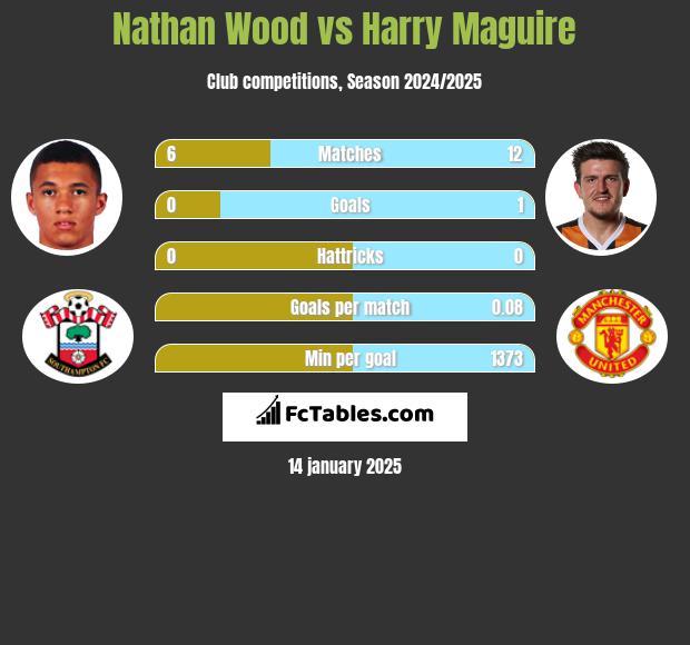 Nathan Wood vs Harry Maguire h2h player stats