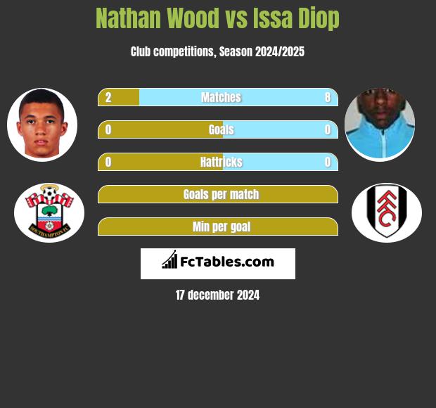 Nathan Wood vs Issa Diop h2h player stats