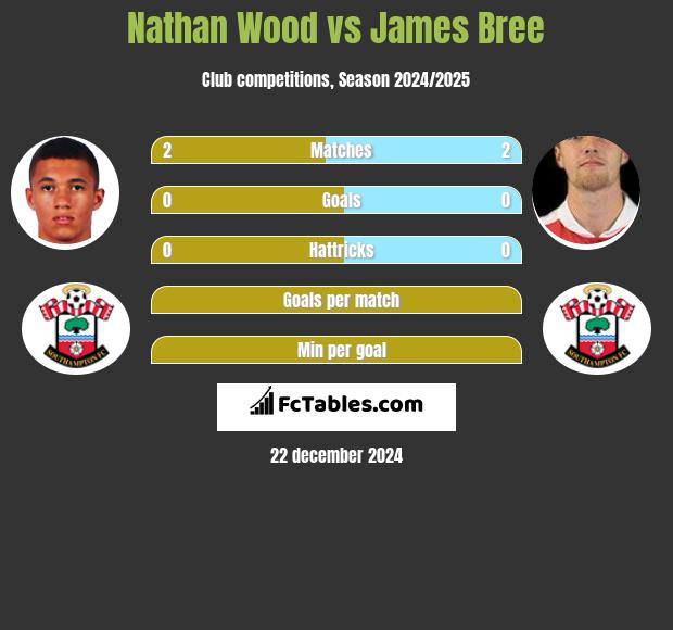 Nathan Wood vs James Bree h2h player stats