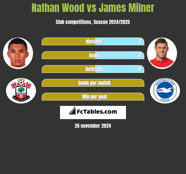 Nathan Wood vs James Milner h2h player stats