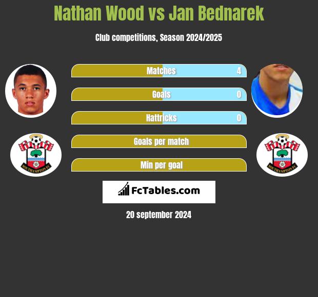 Nathan Wood vs Jan Bednarek h2h player stats