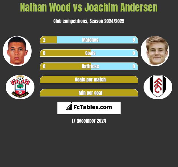 Nathan Wood vs Joachim Andersen h2h player stats