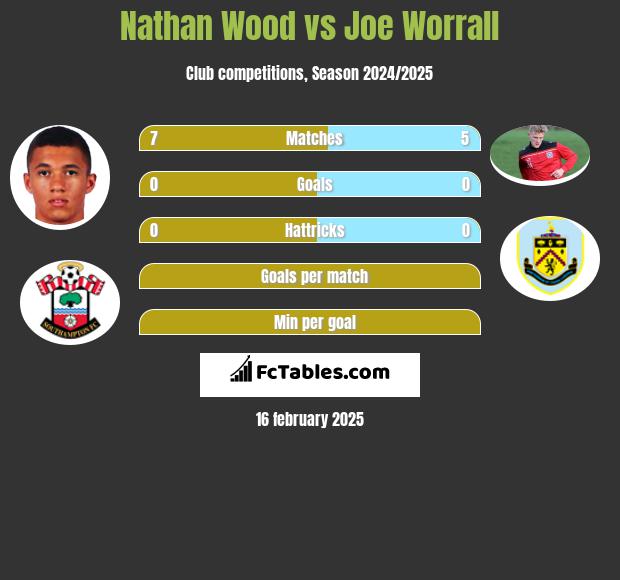 Nathan Wood vs Joe Worrall h2h player stats