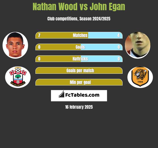 Nathan Wood vs John Egan h2h player stats