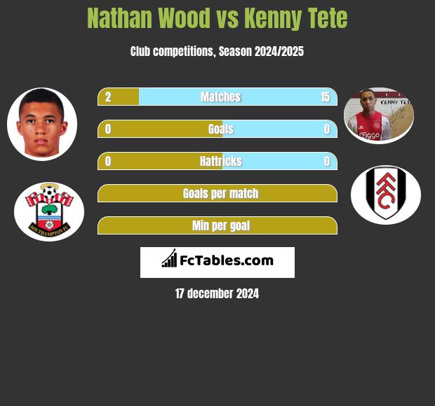 Nathan Wood vs Kenny Tete h2h player stats