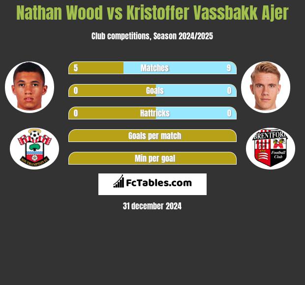 Nathan Wood vs Kristoffer Vassbakk Ajer h2h player stats