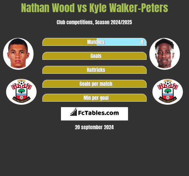 Nathan Wood vs Kyle Walker-Peters h2h player stats