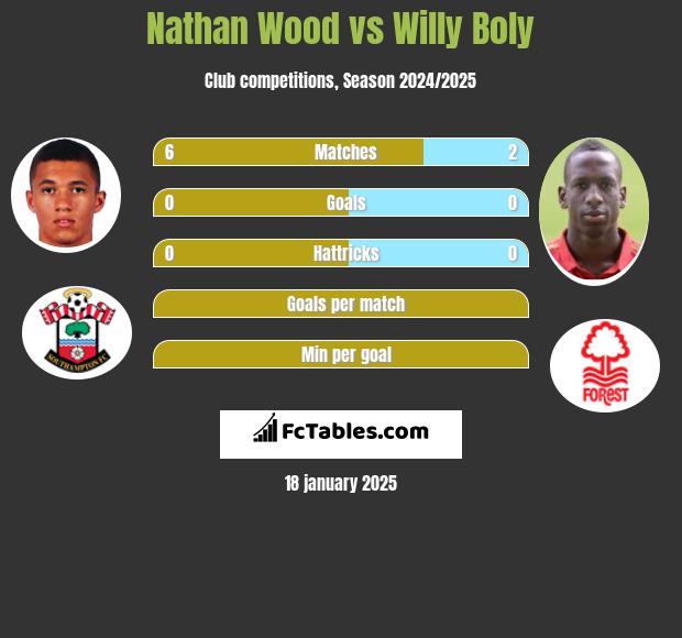 Nathan Wood vs Willy Boly h2h player stats