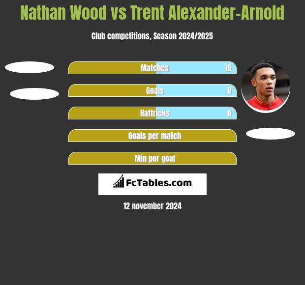 Nathan Wood vs Trent Alexander-Arnold h2h player stats