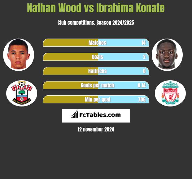 Nathan Wood vs Ibrahima Konate h2h player stats