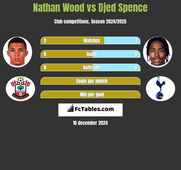 Nathan Wood vs Djed Spence h2h player stats