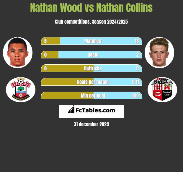 Nathan Wood vs Nathan Collins h2h player stats