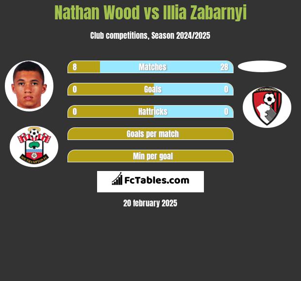 Nathan Wood vs Illia Zabarnyi h2h player stats