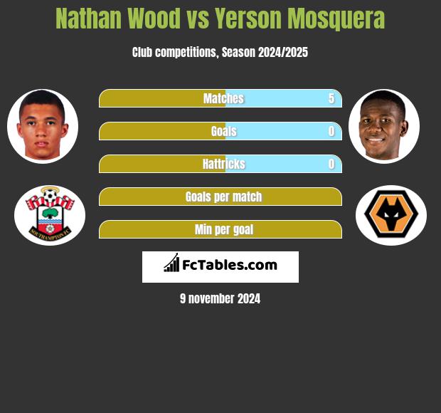 Nathan Wood vs Yerson Mosquera h2h player stats