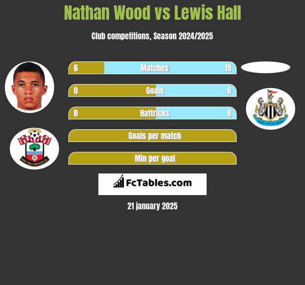 Nathan Wood vs Lewis Hall h2h player stats