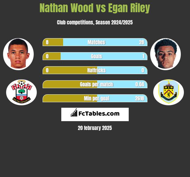 Nathan Wood vs Egan Riley h2h player stats