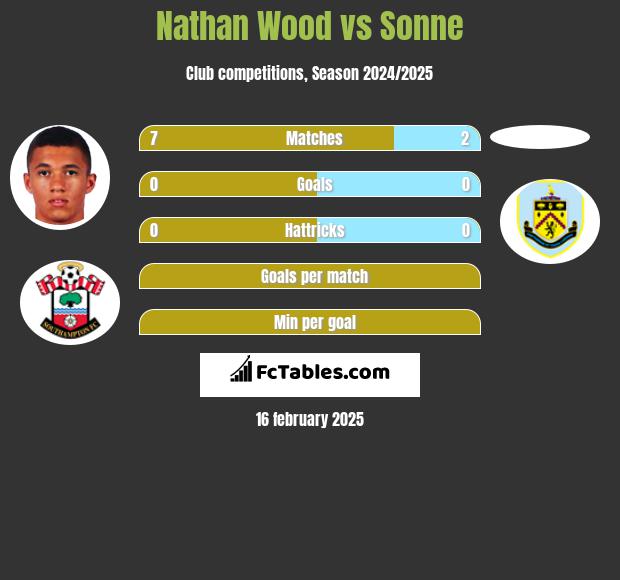 Nathan Wood vs Sonne h2h player stats