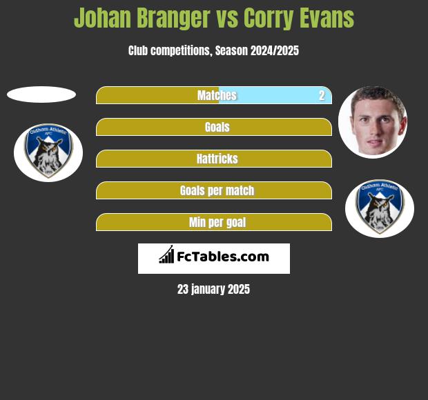 Johan Branger vs Corry Evans h2h player stats