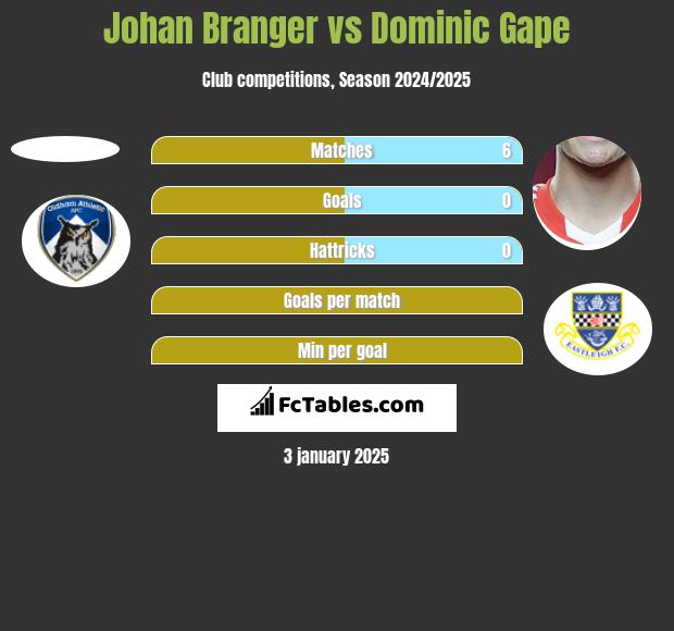 Johan Branger vs Dominic Gape h2h player stats