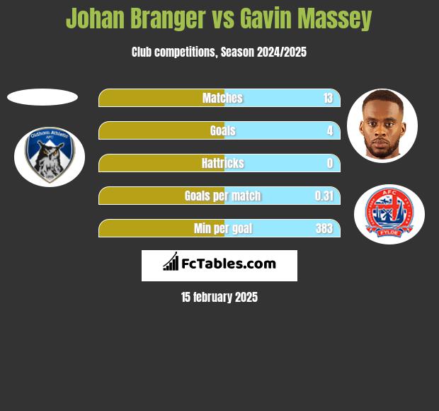 Johan Branger vs Gavin Massey h2h player stats