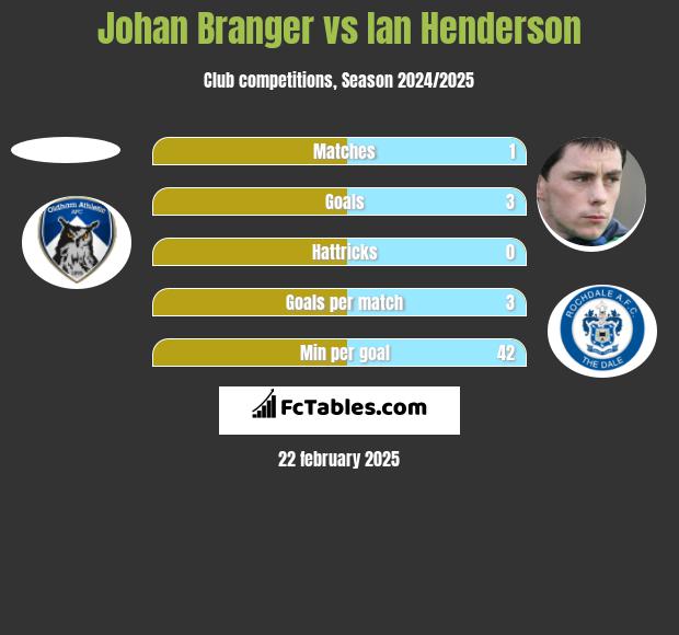 Johan Branger vs Ian Henderson h2h player stats