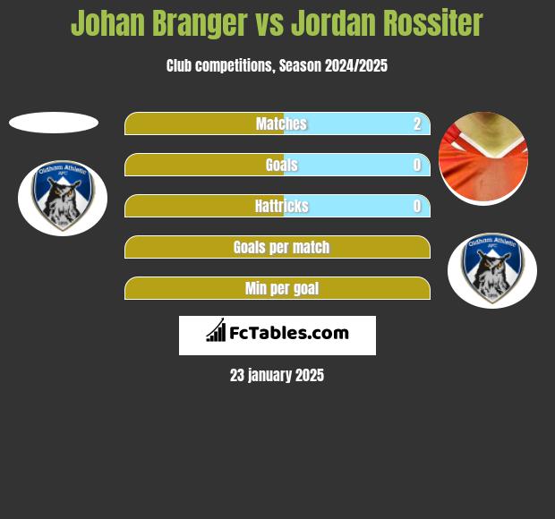 Johan Branger vs Jordan Rossiter h2h player stats