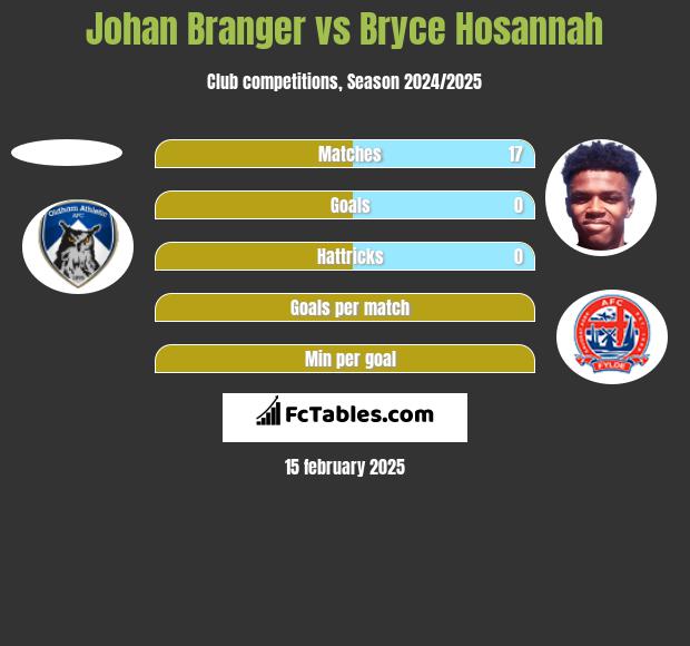 Johan Branger vs Bryce Hosannah h2h player stats