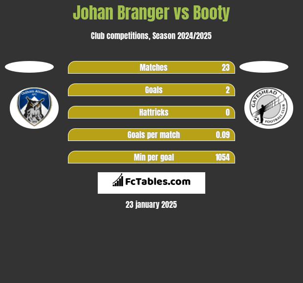 Johan Branger vs Booty h2h player stats