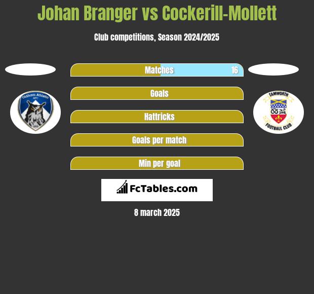 Johan Branger vs Cockerill-Mollett h2h player stats