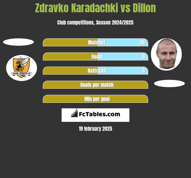 Zdravko Karadachki vs Dillon h2h player stats