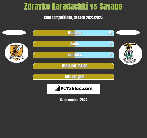 Zdravko Karadachki vs Savage h2h player stats