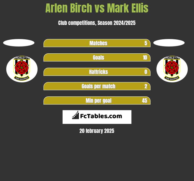 Arlen Birch vs Mark Ellis h2h player stats