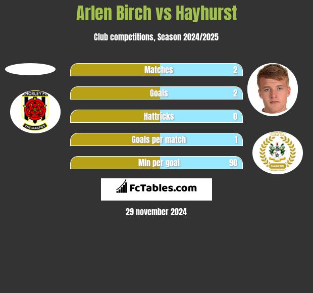 Arlen Birch vs Hayhurst h2h player stats