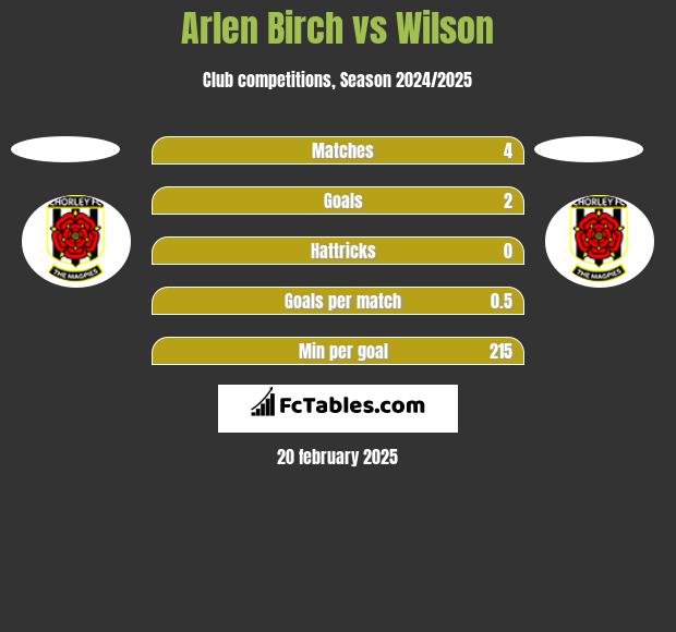 Arlen Birch vs Wilson h2h player stats