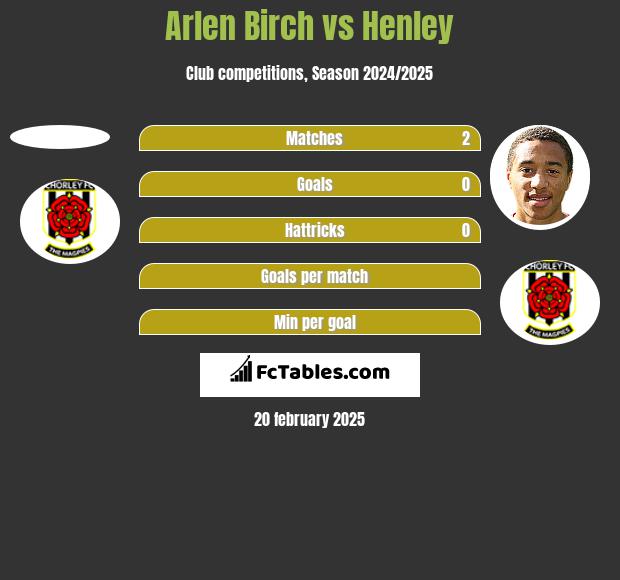 Arlen Birch vs Henley h2h player stats