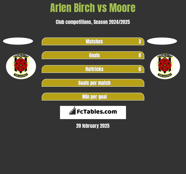 Arlen Birch vs Moore h2h player stats